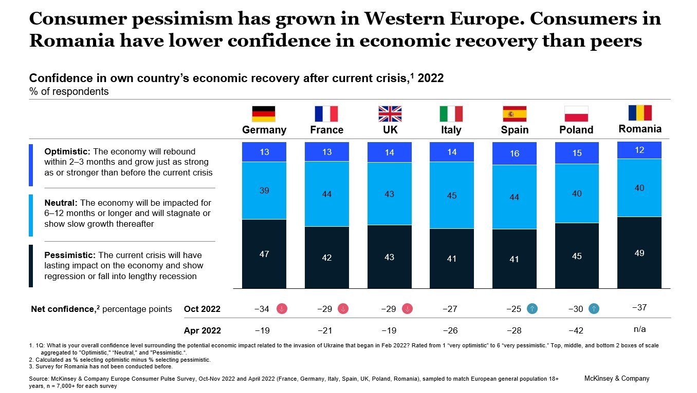 Romanian consumers in budget squeeze as they adapt to increasing uncertainty