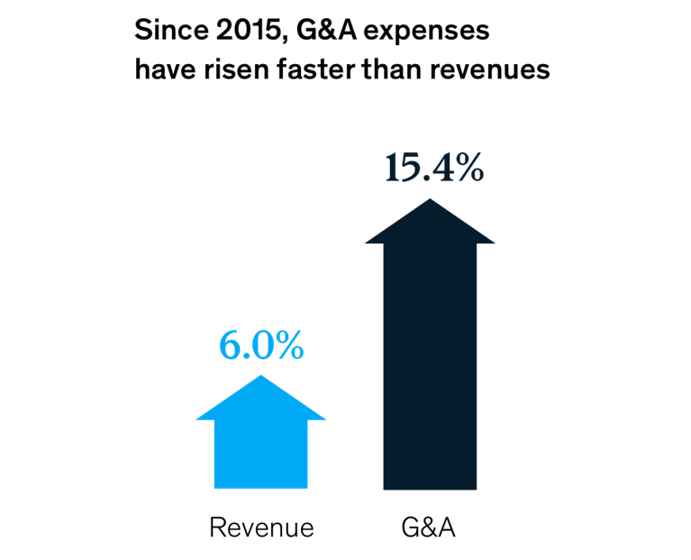 Since 2015, G and A expenses have risen faster than revenues