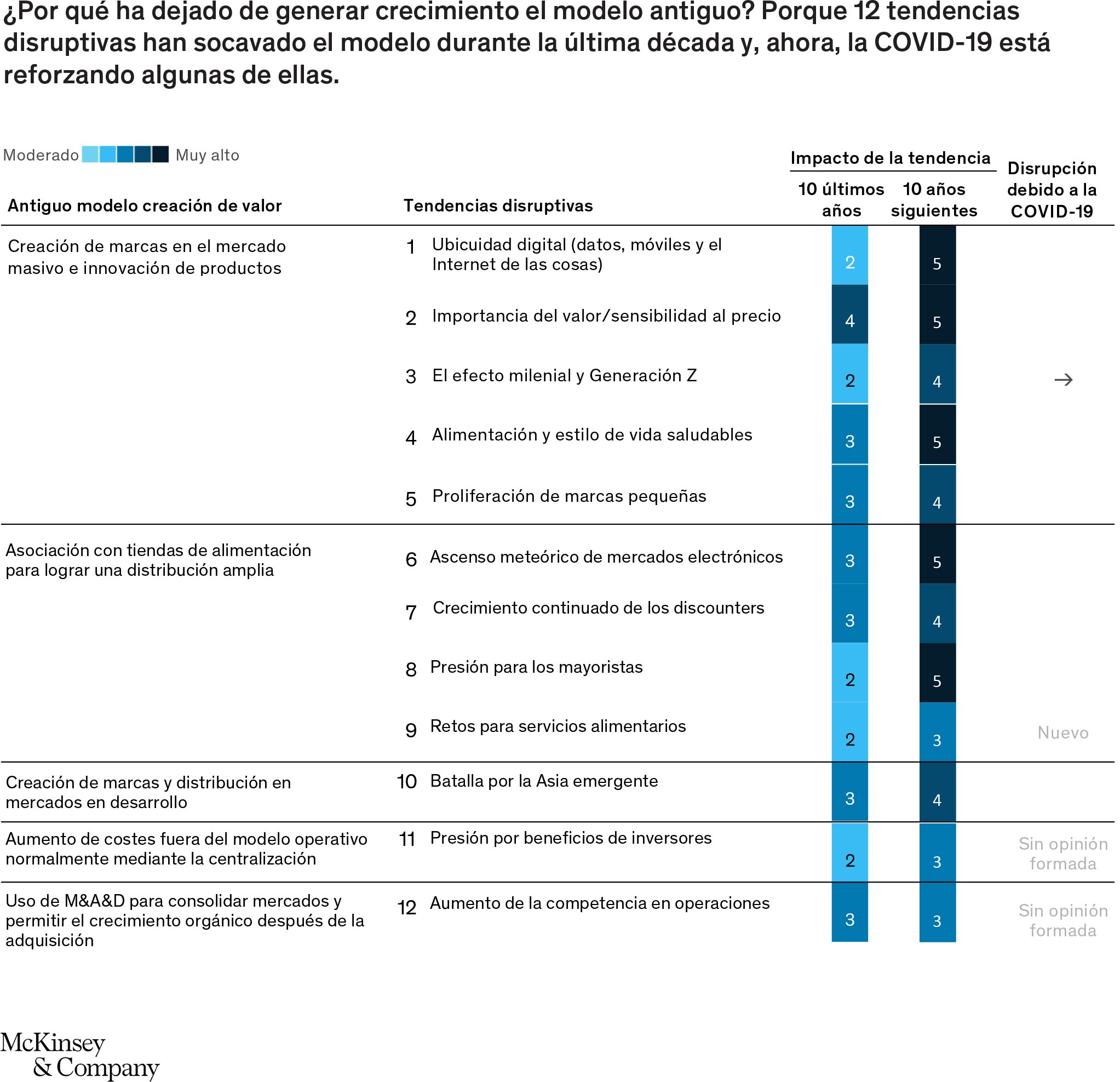 Hacia un nuevo modelo para la industria de bienes de consumo