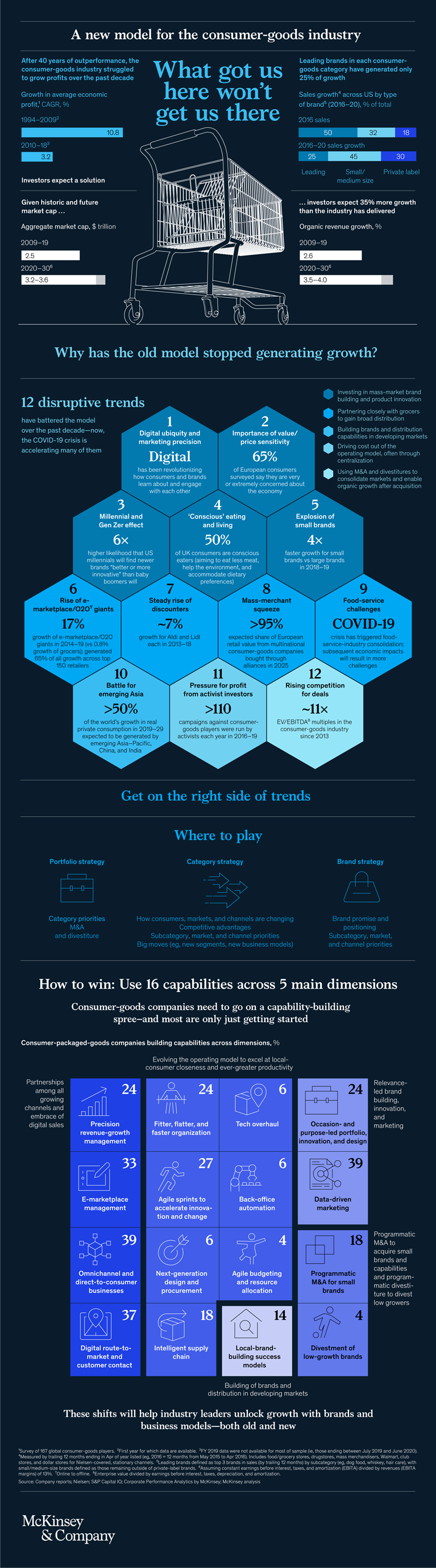 A new model for the consumer-goods industry