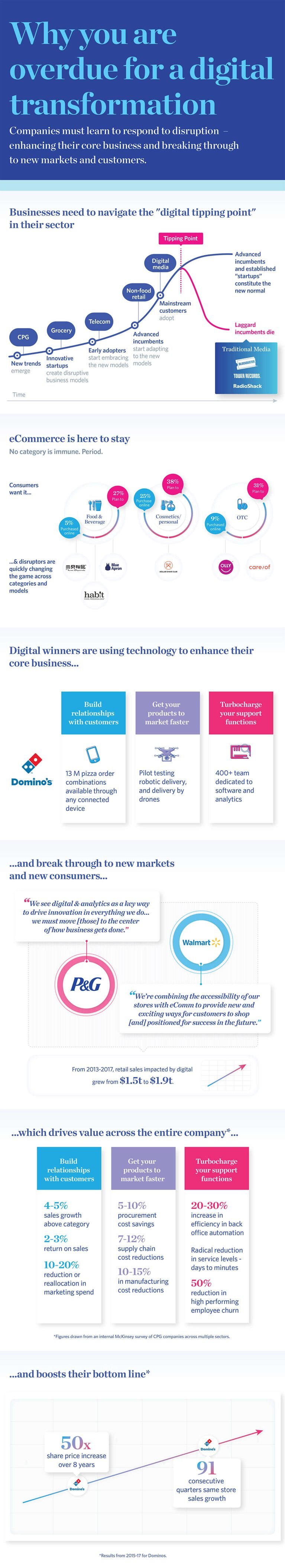Why you are overdue for a digital transformation