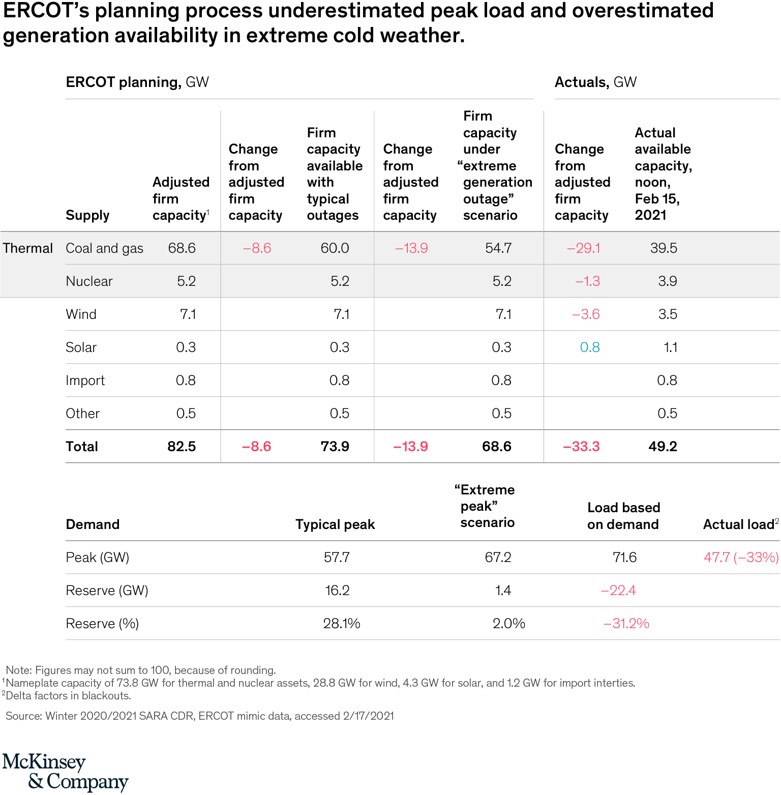 The Texas power crisis: Shining a light on the generation outages