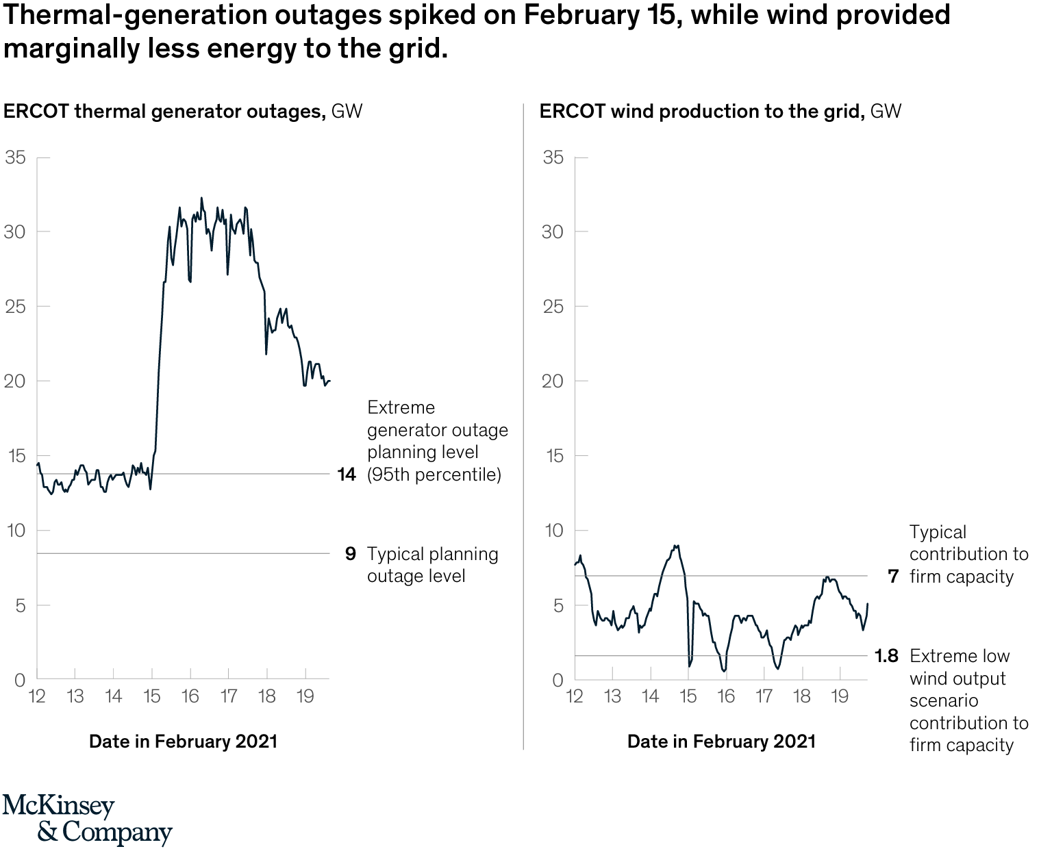 The Texas power crisis: Shining a light on the generation outages