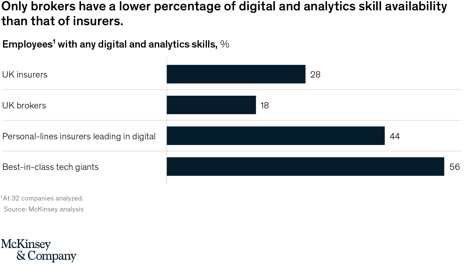 Exhibit 2 - Tech talent in the UK insurance industry