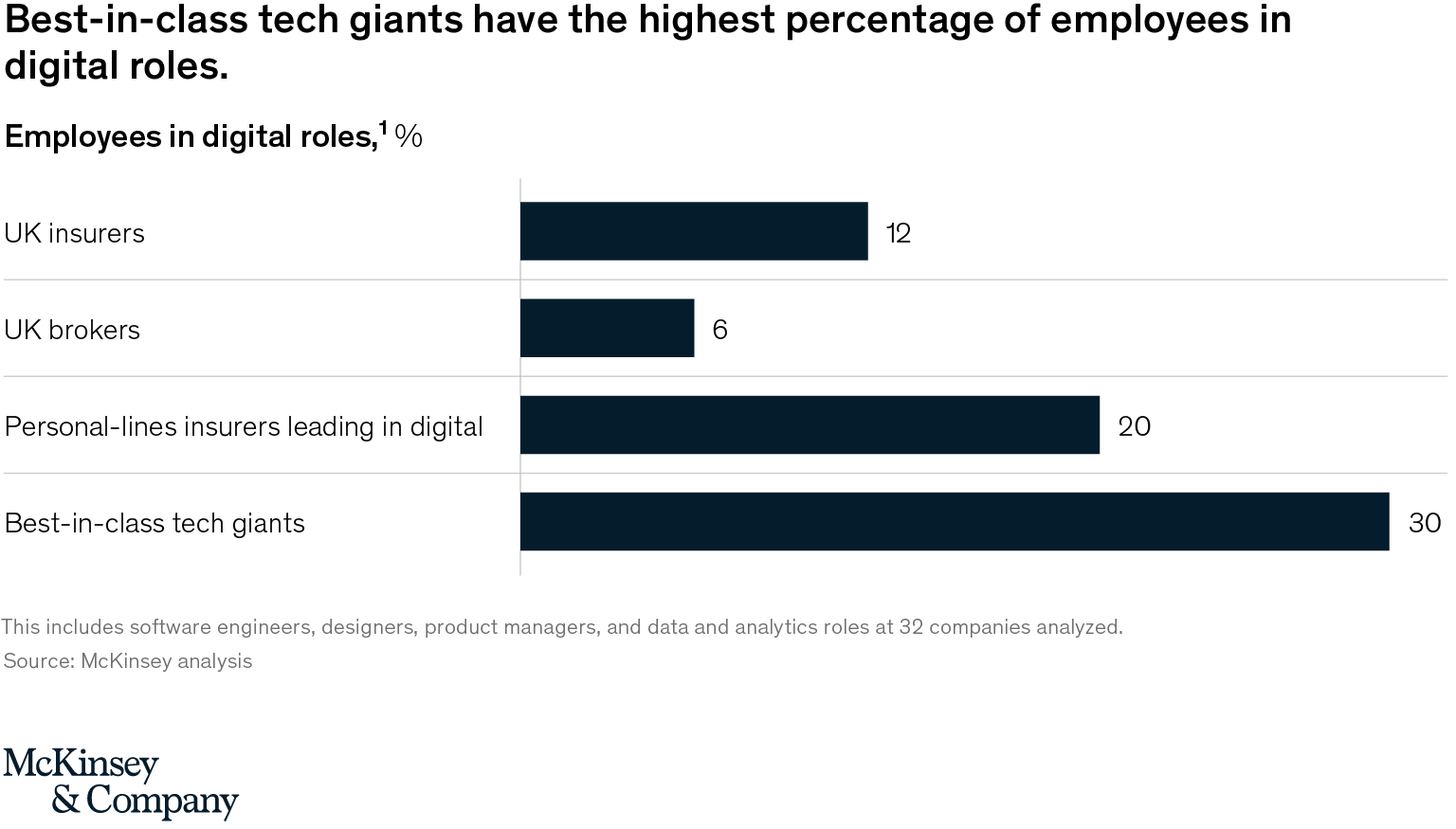 Exhibit 3 - Tech talent in the UK insurance industry