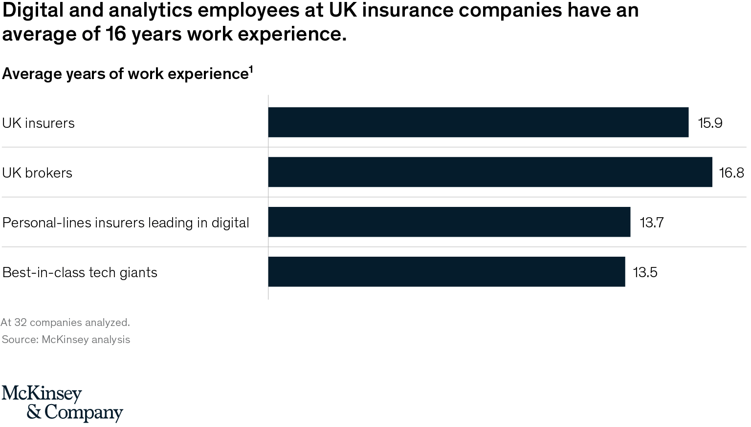 Exhibit 4 - Tech talent in the UK insurance industry