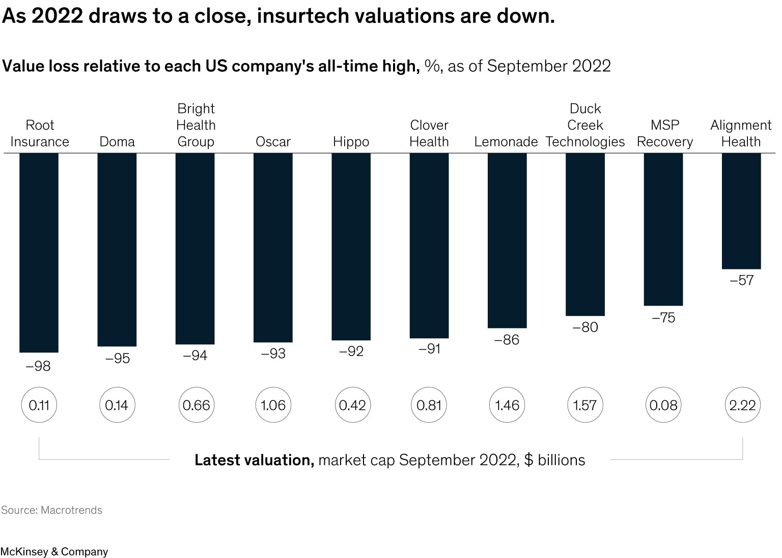 Opportunities for insurers in a rapidly shifting insurtech market