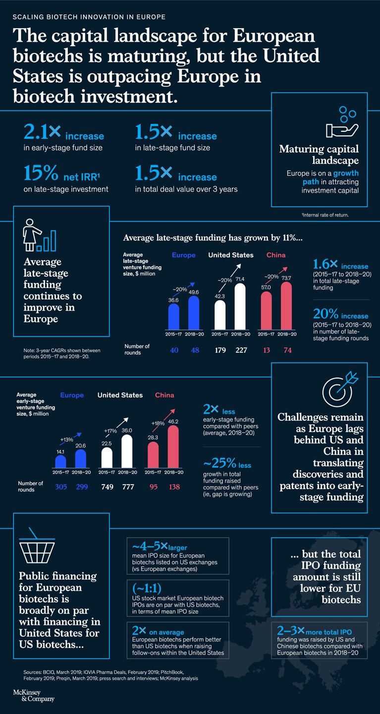 Infographic: Capital landscape for European biotechs is maturing, but the United States is outpacing Europe in biotech investment