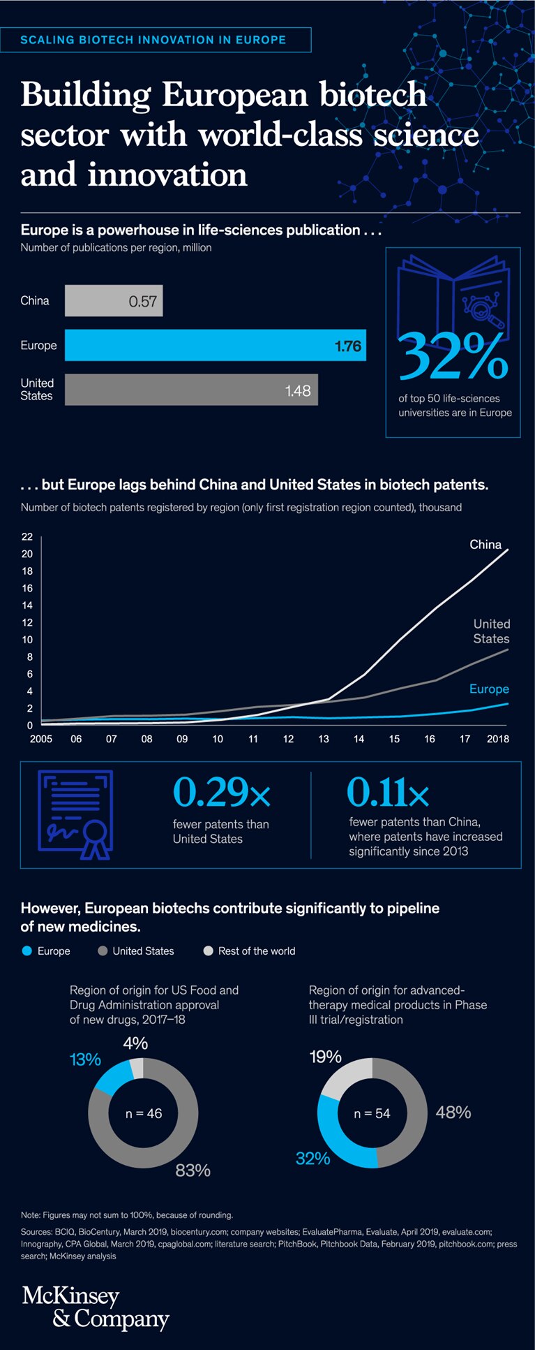 Building European biotech sector with world-class science and innovation