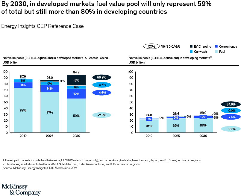 What are the trends disrupting the fuel-retail industry?