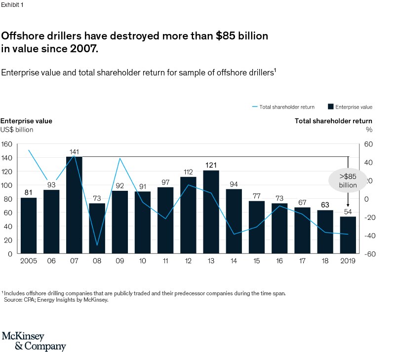 Ending the zero-sum game in offshore drilling