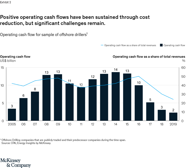 Ending the zero-sum game in offshore drilling