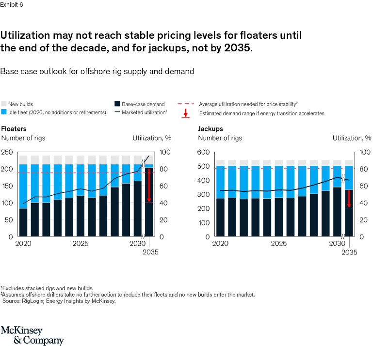Ending the zero-sum game in offshore drilling