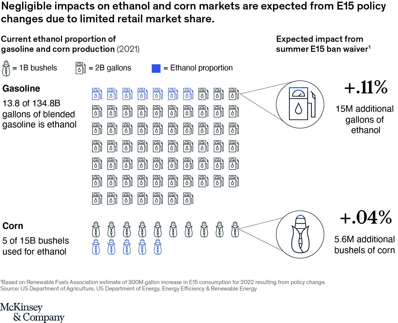 Ethanol & Corn markets: Impact from the E15 gasoline waiver