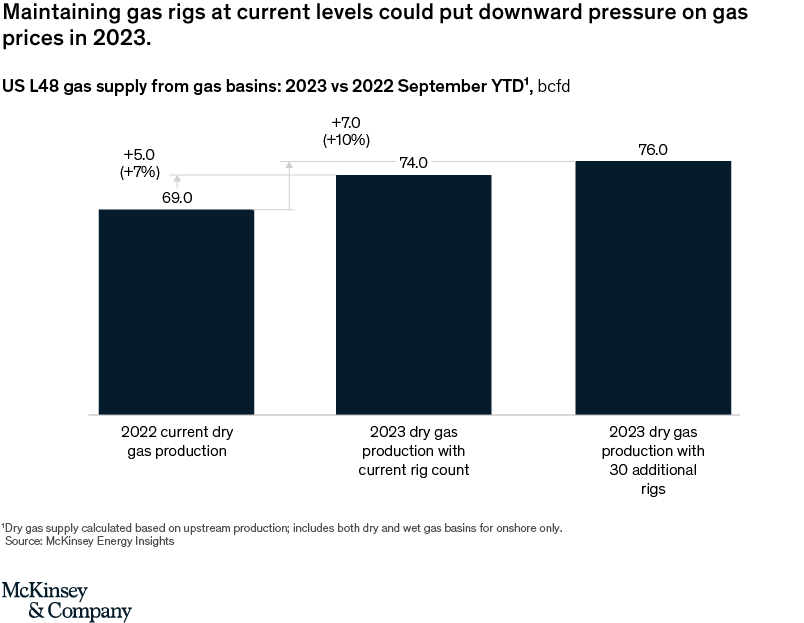 Key factors impacting short-term natural gas prices in North America
