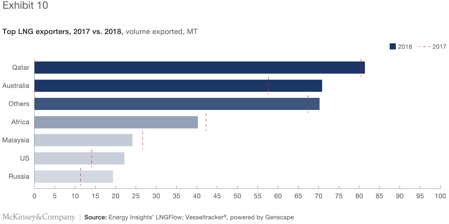 15 key insights from the 2018 LNG market