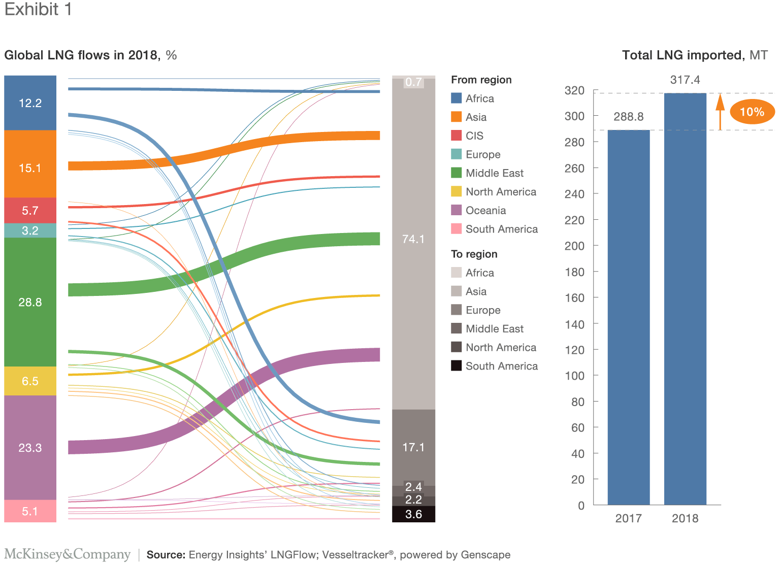 15 key insights from the 2018 LNG market