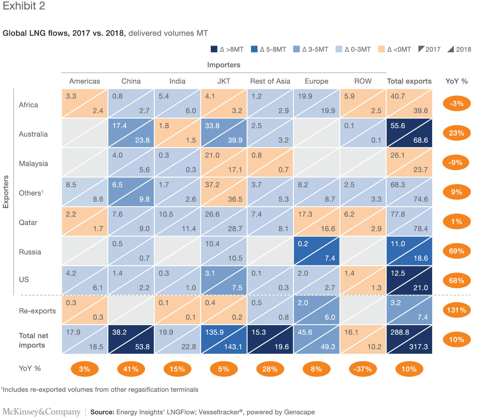 15 key insights from the 2018 LNG market