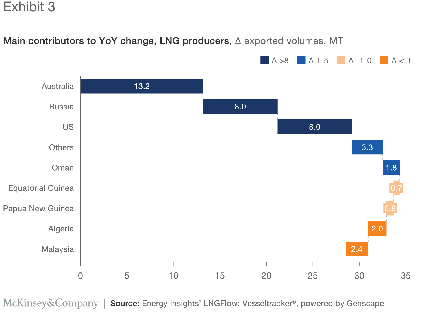 15 key insights from the 2018 LNG market