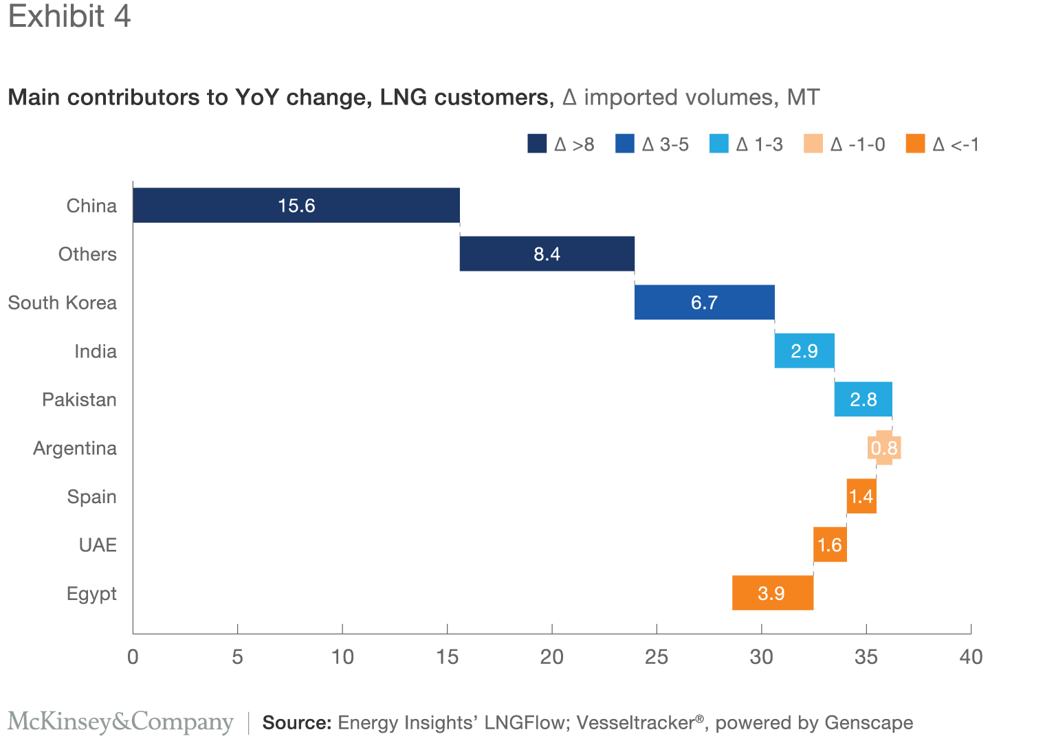 15 key insights from the 2018 LNG market