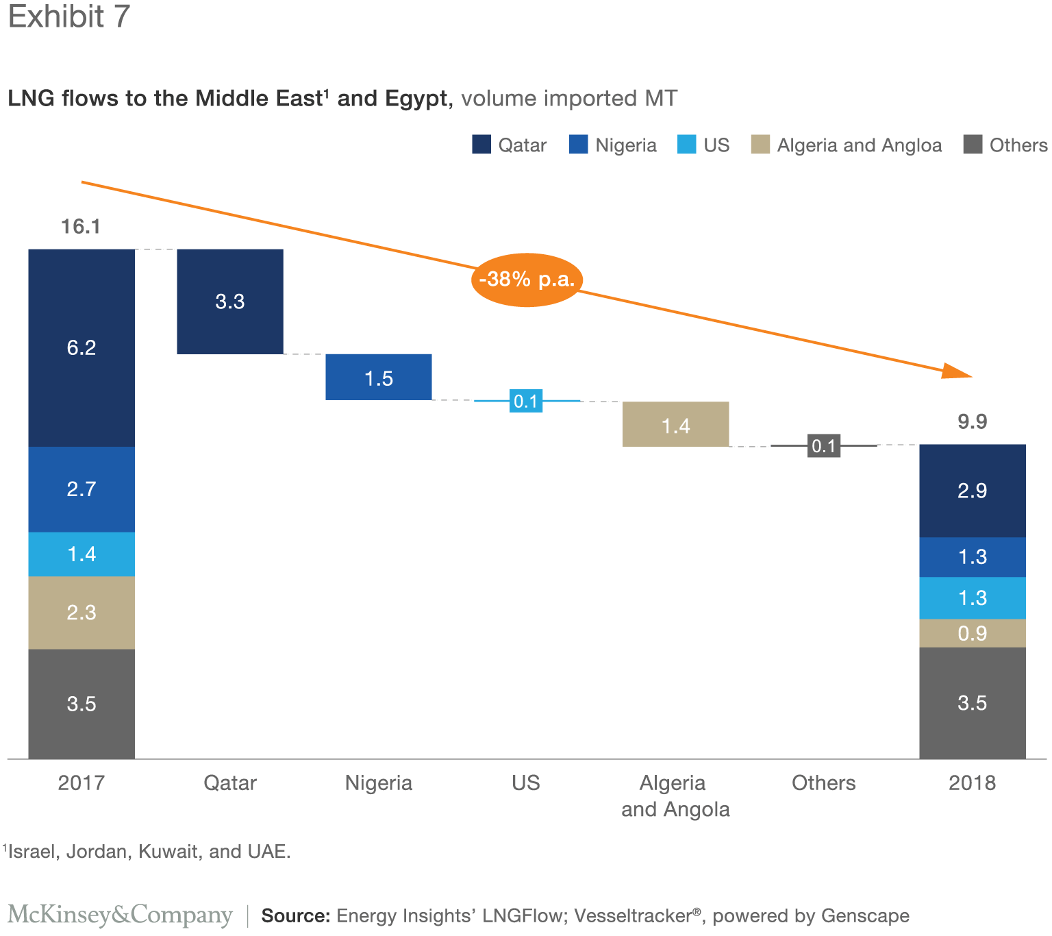 15 key insights from the 2018 LNG market
