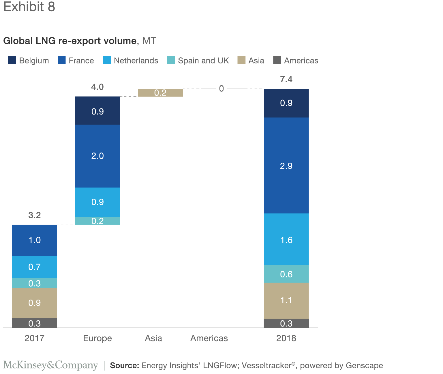 15 key insights from the 2018 LNG market