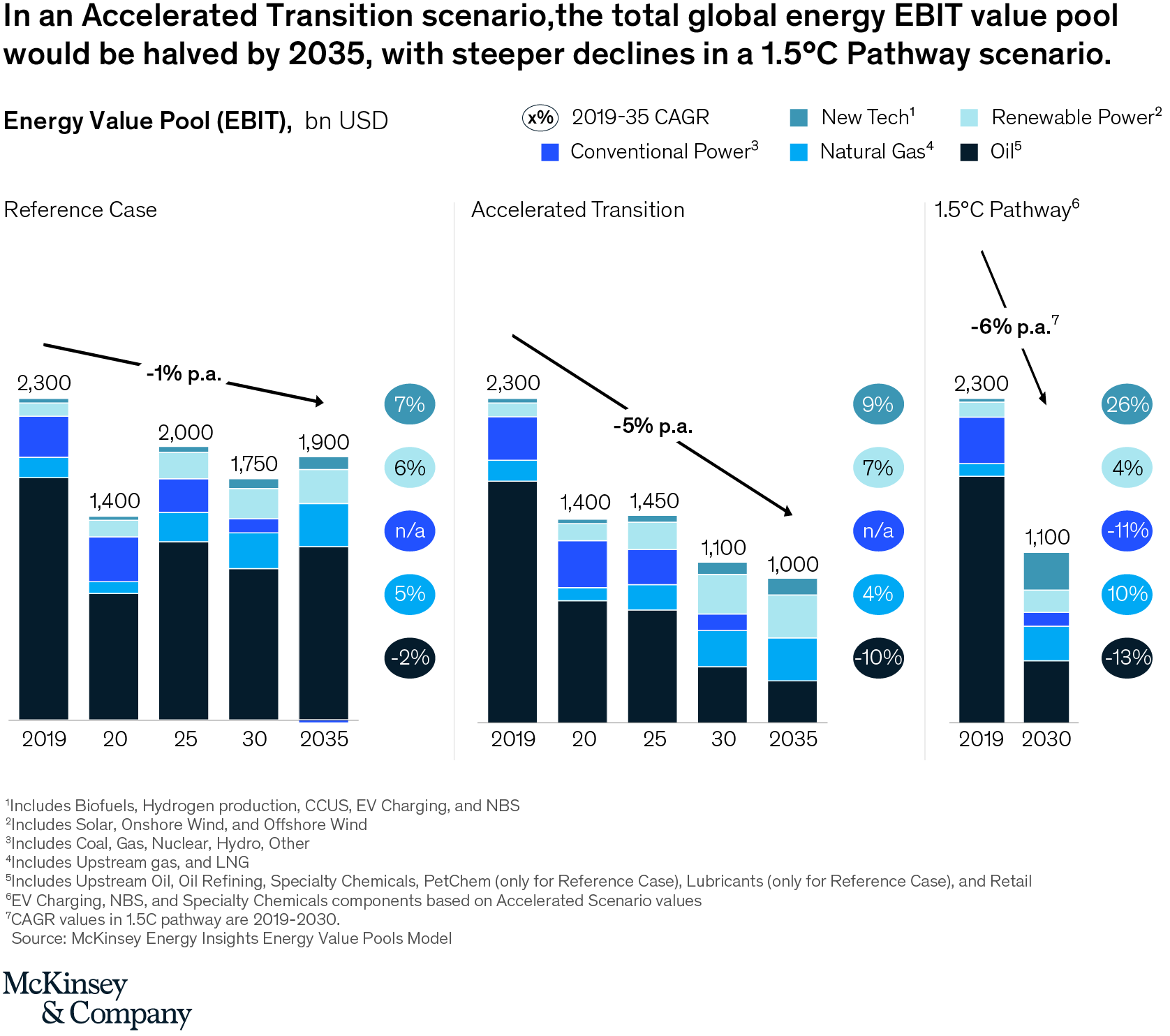 The global energy landscape is going through major shifts: What does this mean for energy value pools?