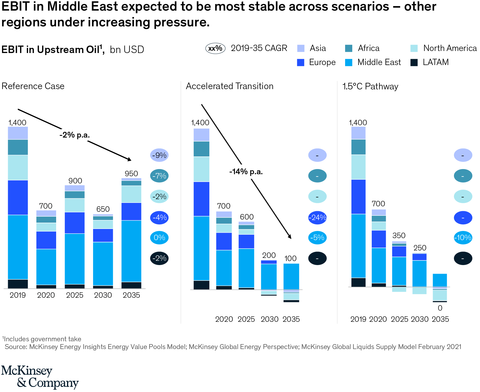 The global energy landscape is going through major shifts: What does this mean for energy value pools?
