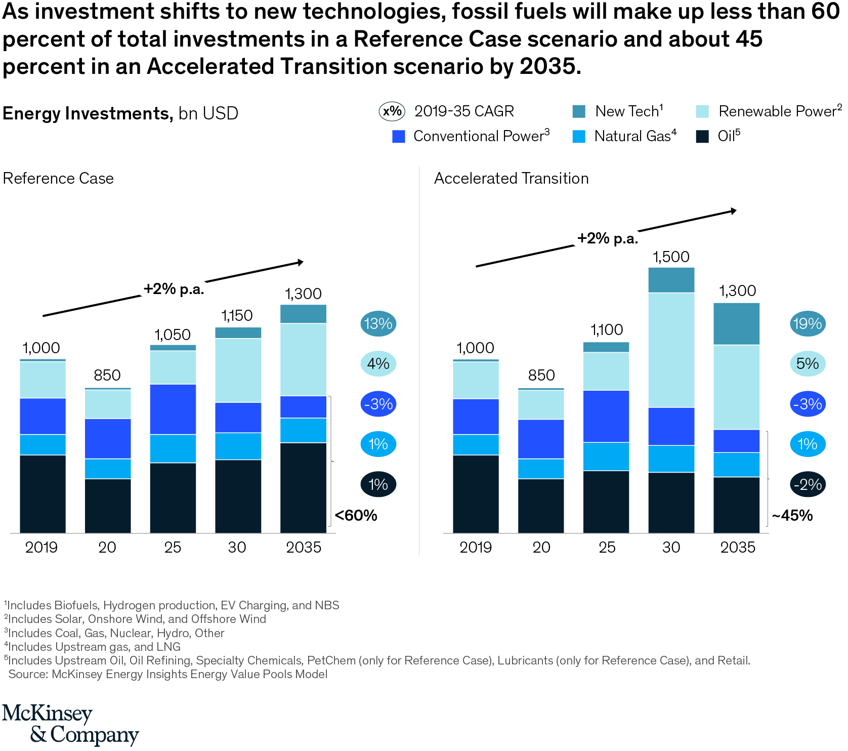 The global energy landscape is going through major shifts: What does this mean for value pools in energy?