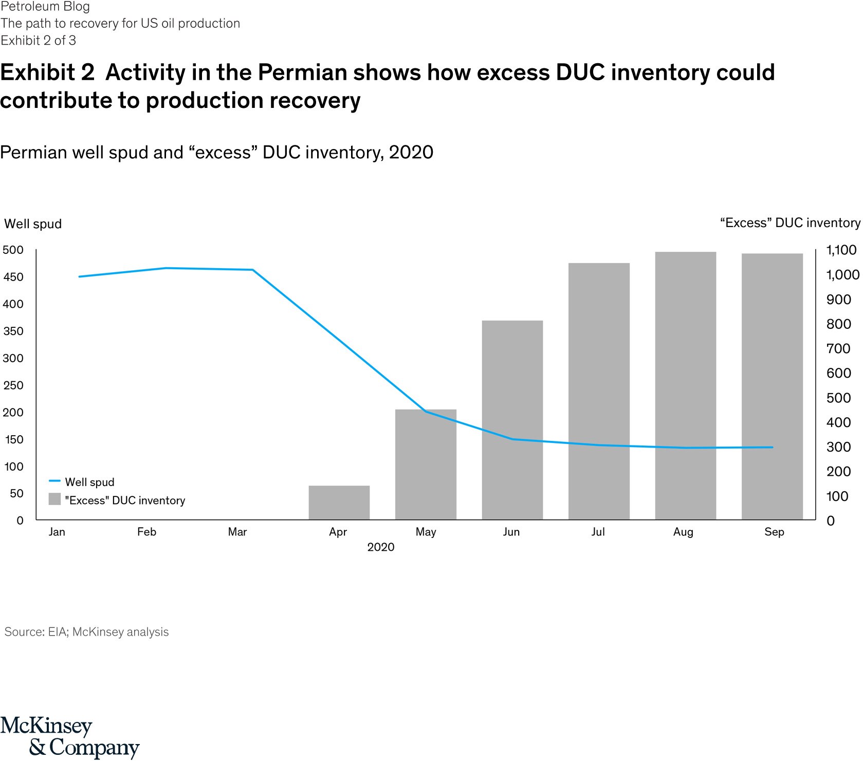 The path to recovery for US oil production