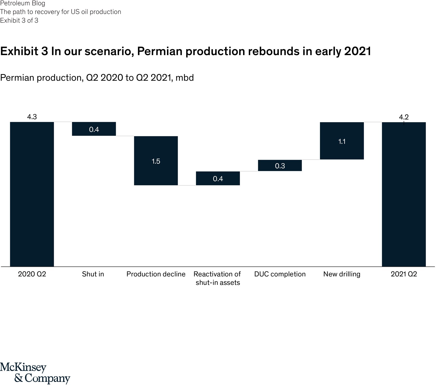 The path to recovery for US oil production