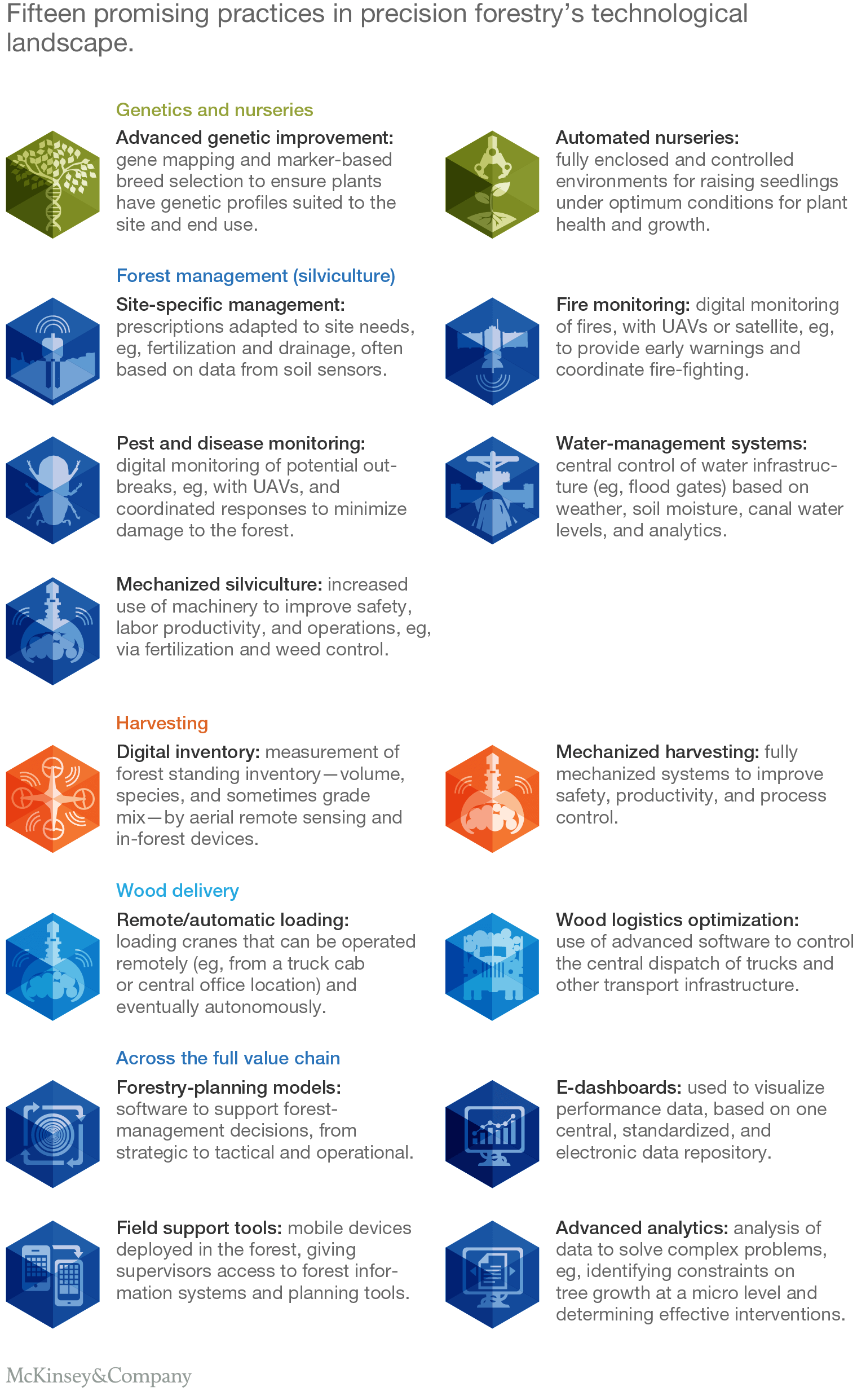 Fifteen promising practices in precision forestry’s technological landscape.