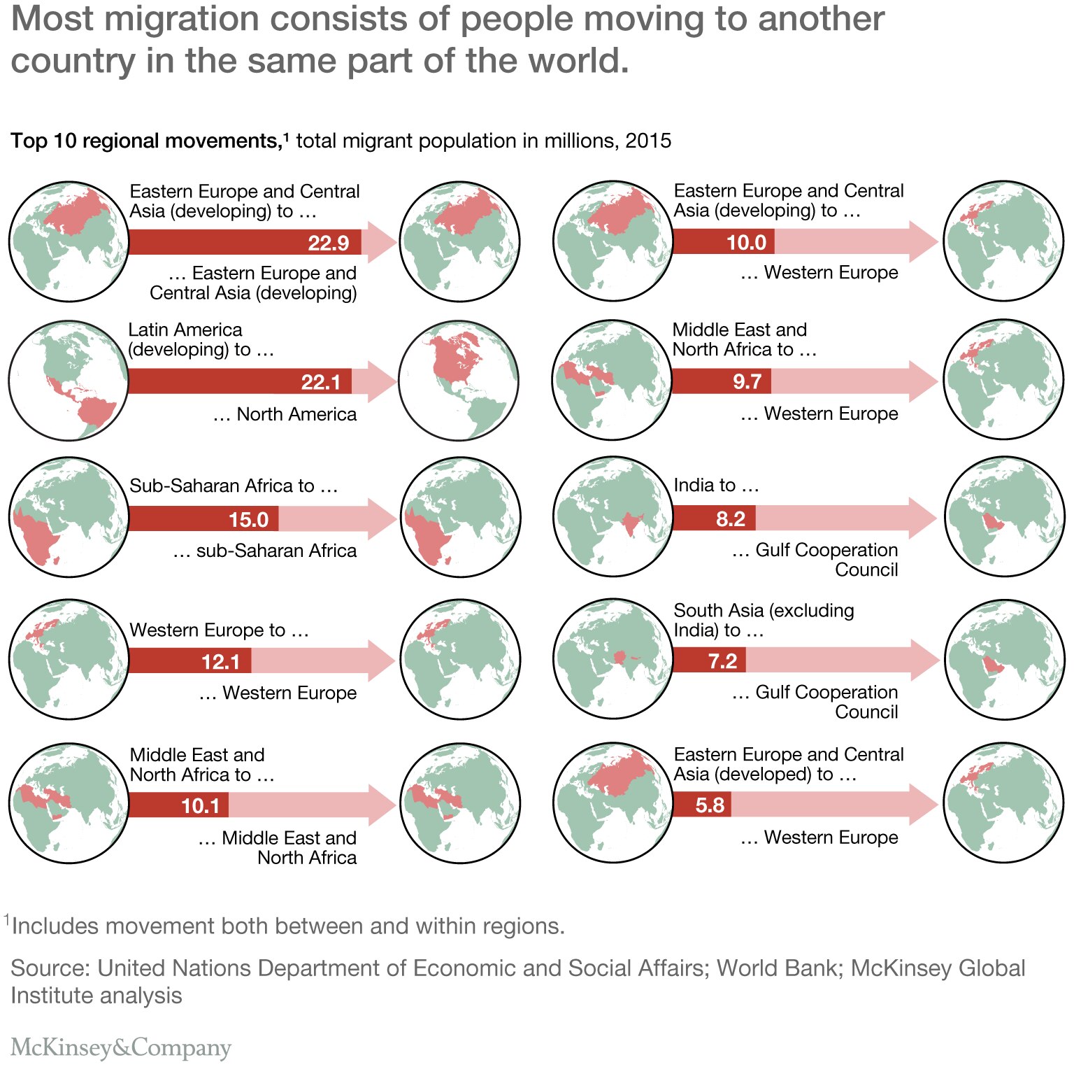 Most migration consists of people moving to another country in the same part of the world.
