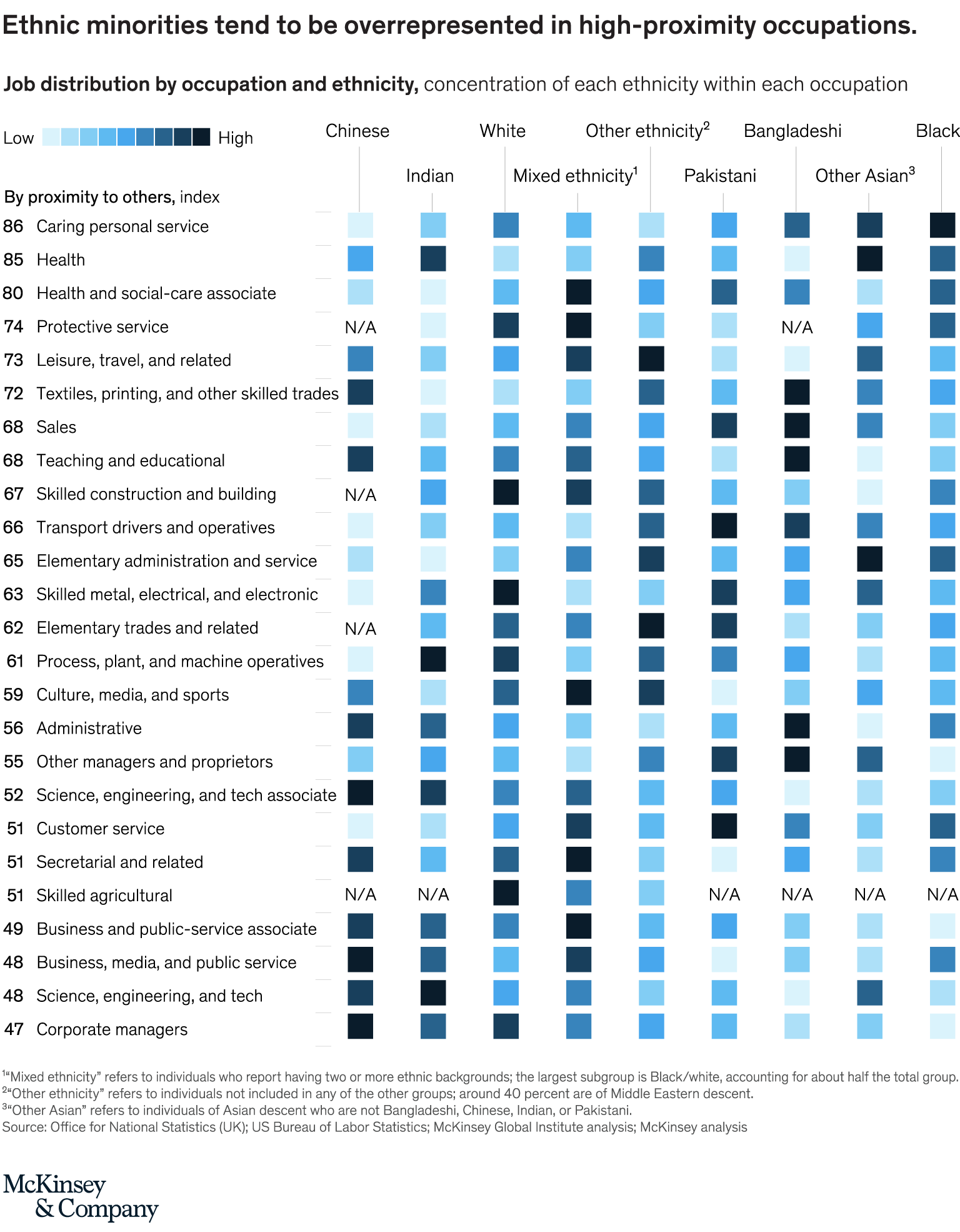 Ethnic minorities tend to be overrepresented in high-proximity occupations.