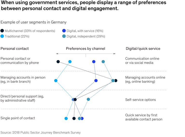 When using government services, people display a range of preferences between personal contact and digital engagement.