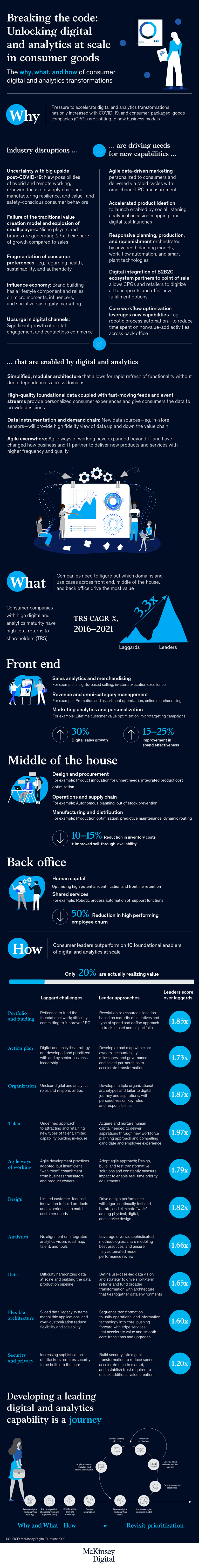 Breaking the code: Unlocking digital and analytics at scale for consumer goods